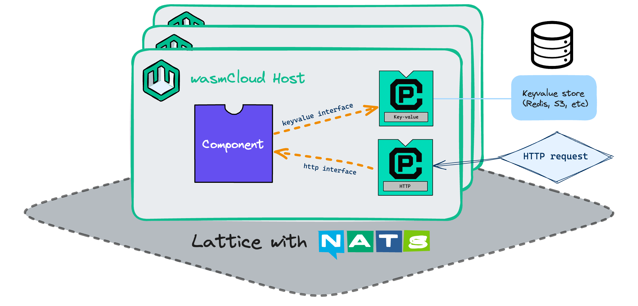 wasmCloud platform